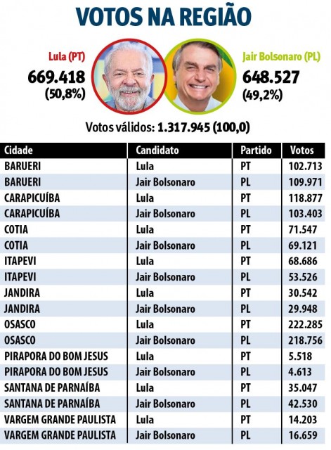 Eleições em Carapicuíba (SP): Veja como foi a votação no 2º turno