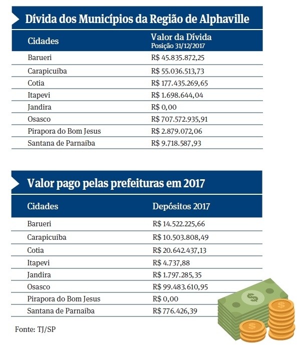Prefeituras da região devem mais de R$ 1 bilhão em precatórios - Folha de  Alphaville