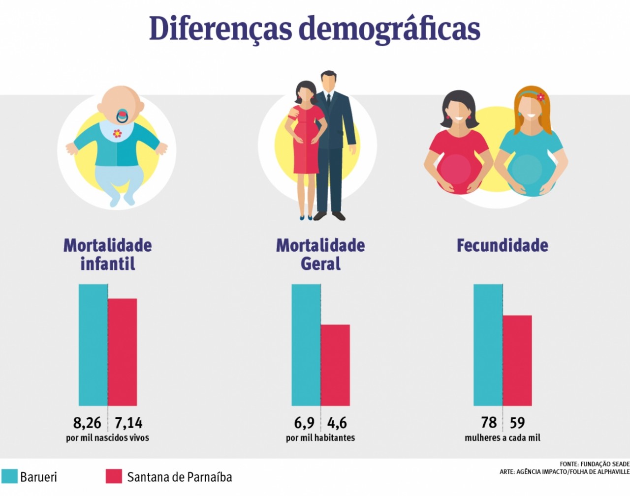 Cidades ficam abaixo da média do Estado em mortalidade infantil - Folha de Alphaville Cidades ficam abaixo da média do Estado em mortalidade infantil - Folha de Alphaville