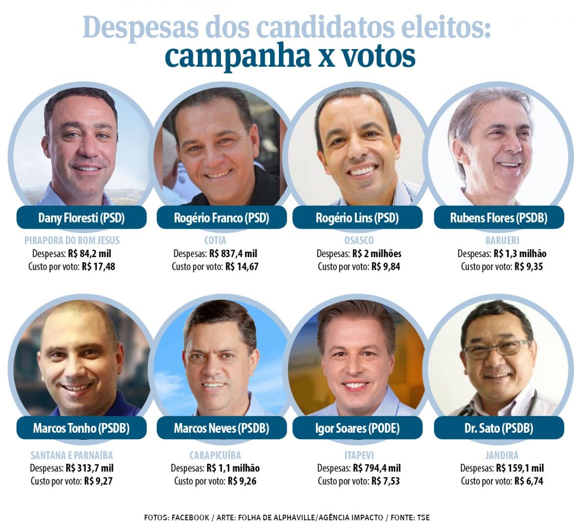 Eleições em Carapicuíba (SP): Veja como foi a votação no 2º turno