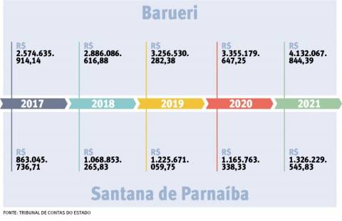 Barueri ultrapassa R$ 4 bilhões e se torna quinta cidade no estado com mais receitas